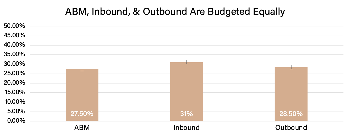 Figure 27, budgets for inbound, outbound, and ABM